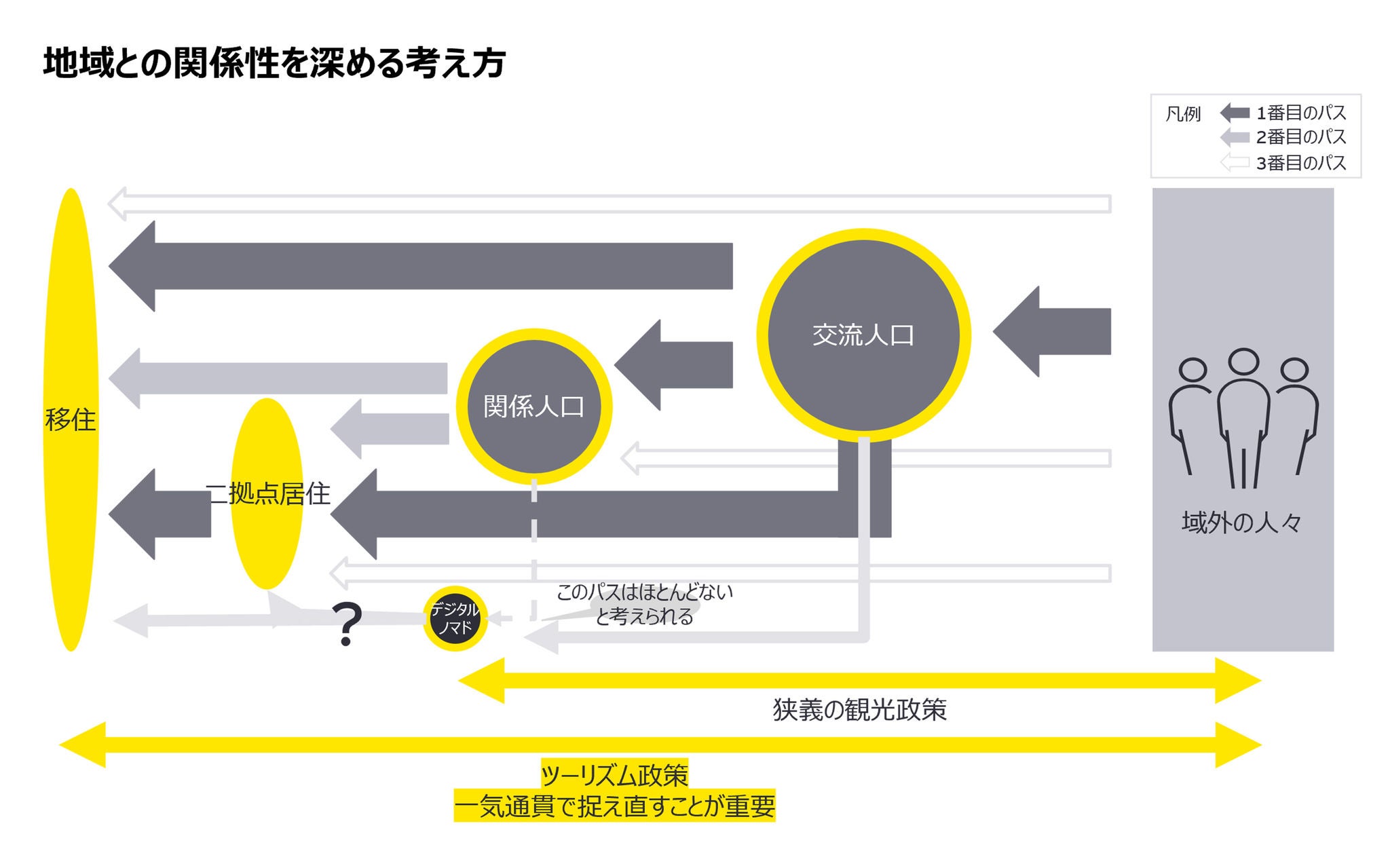 地域との関係性を深める考え方