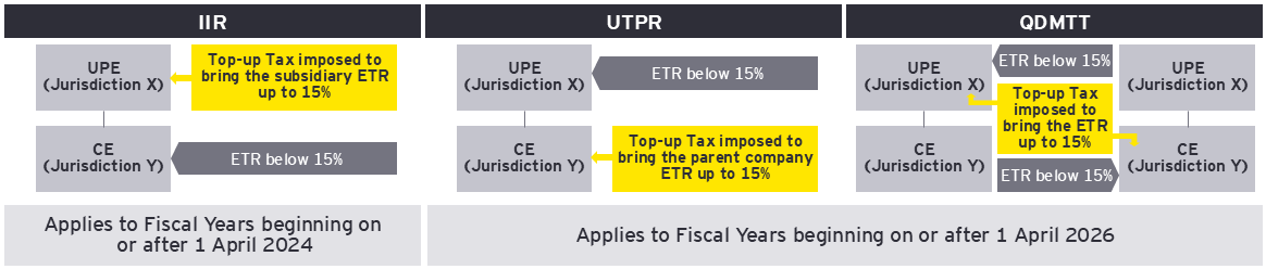 Figure 1: Overview of Global Minimum Tax