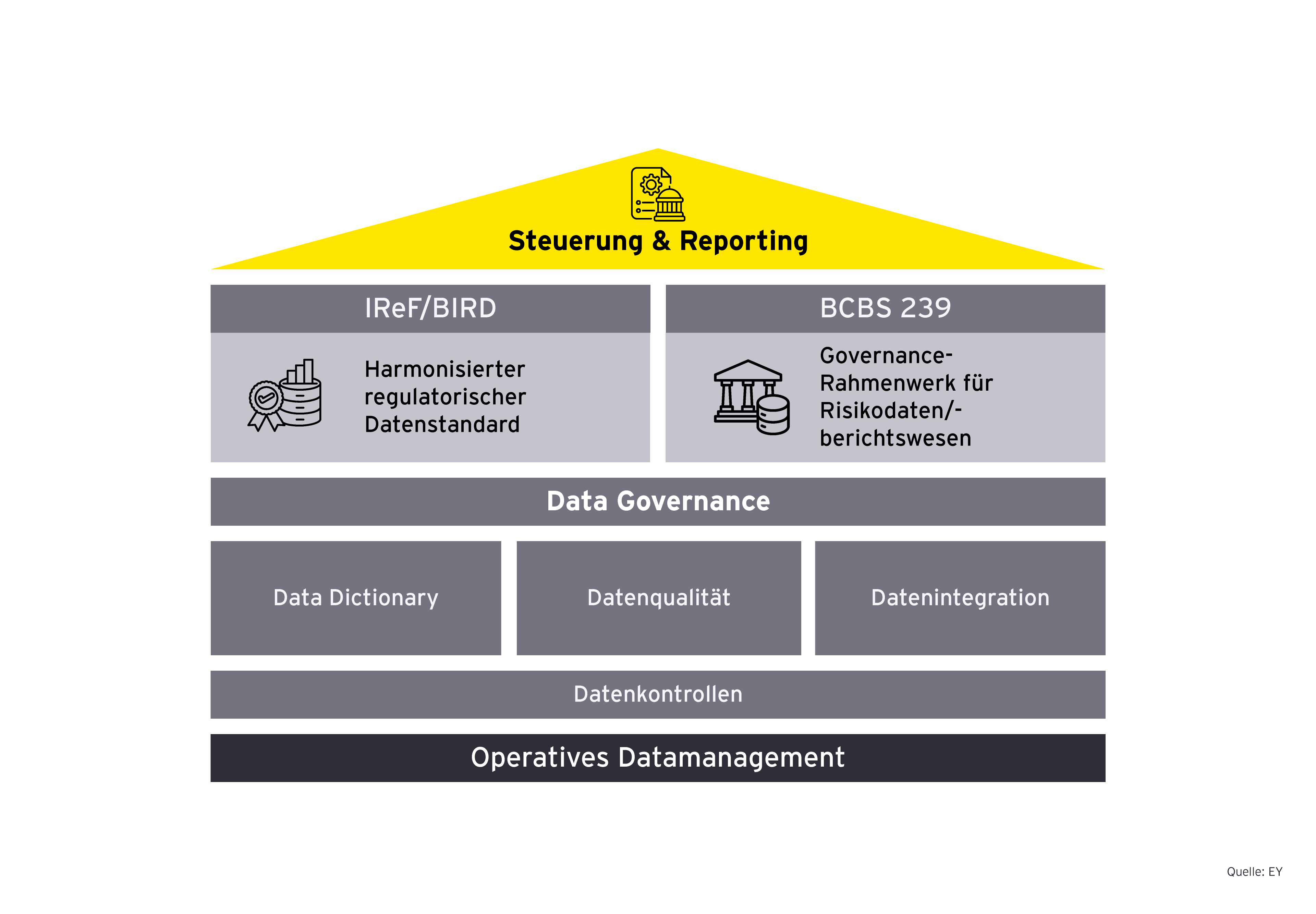Grafik zeigt Datenmodellierung, Output‑Layer, Governance und Kontrollrahmen im BIRD‑Prozess