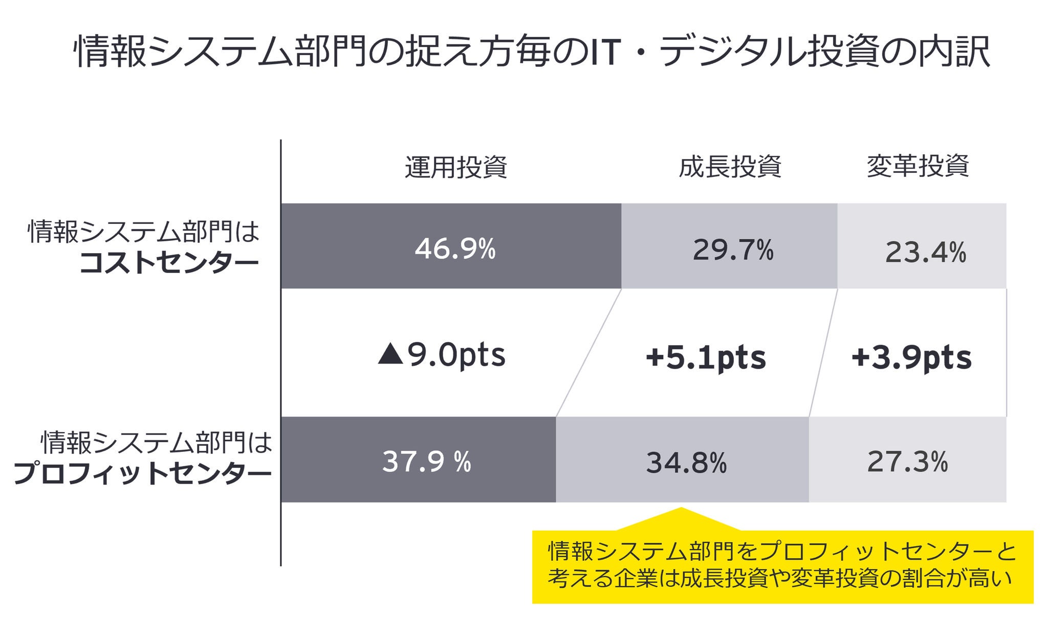 情報システム部門の捉え方毎のIT・デジタル投資の内訳