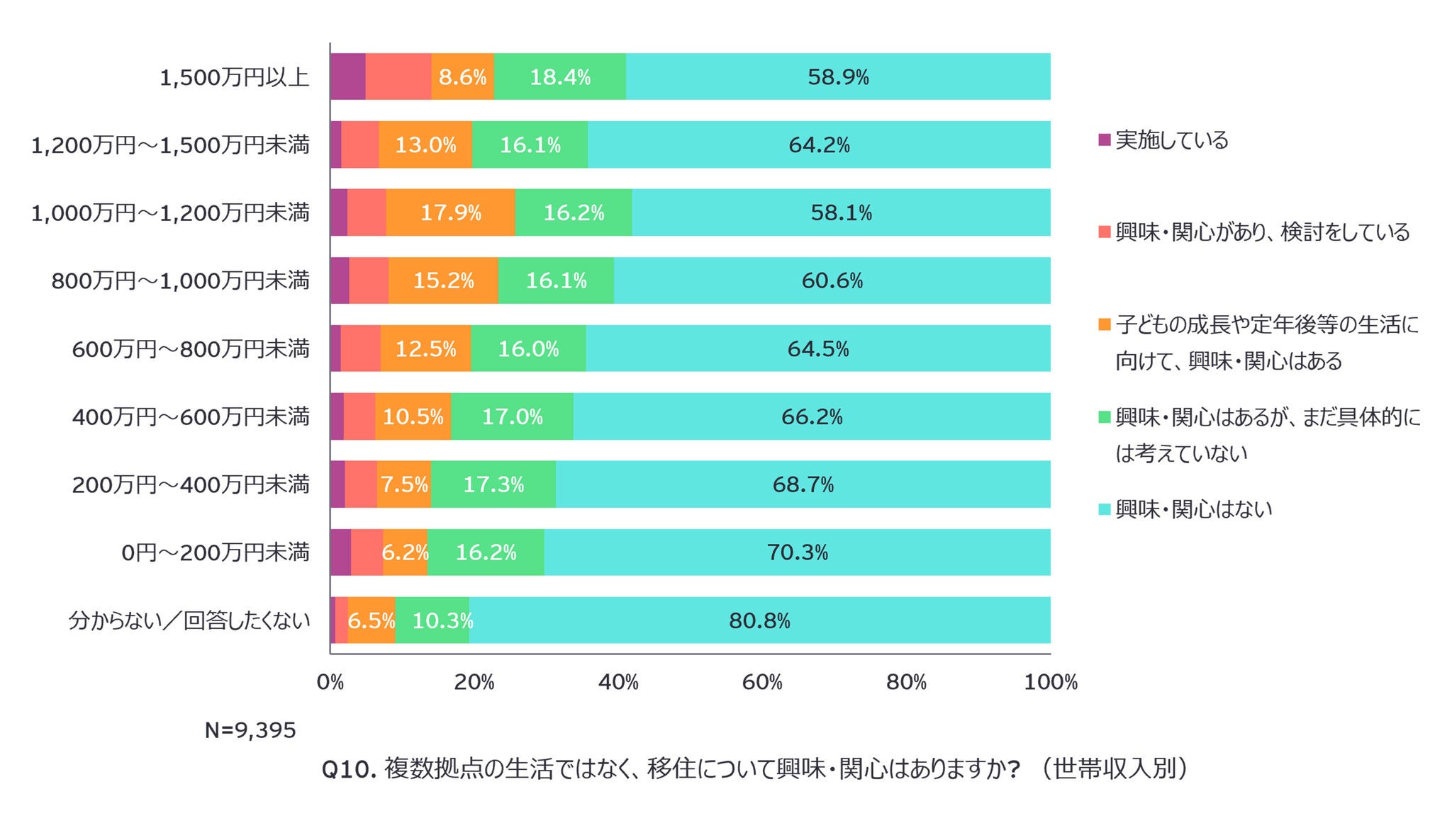 Q10. 複数拠点の生活ではなく、移住について興味・関心はありますか? （世帯収入別）