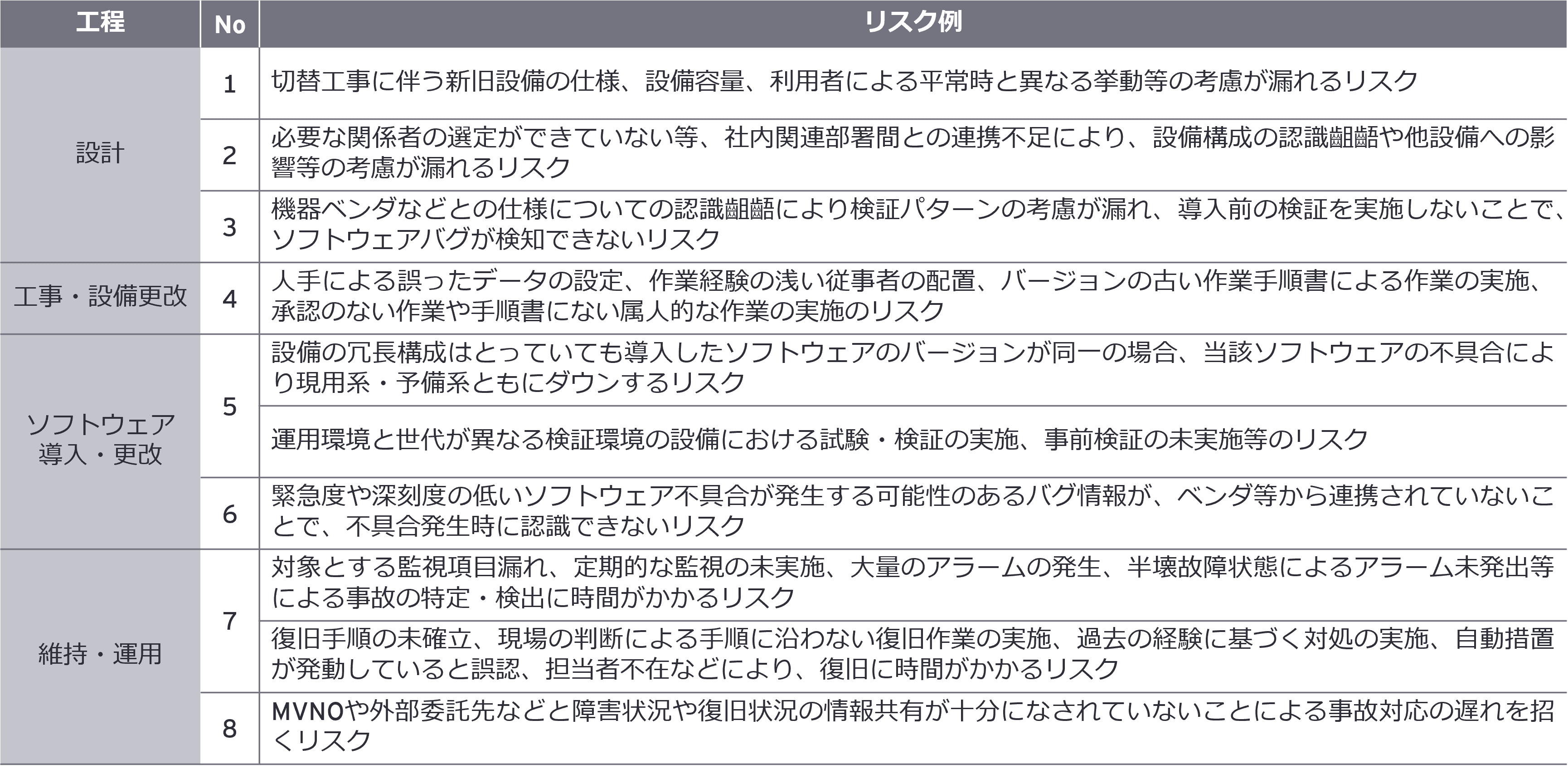 電気通信事故の発生リスク