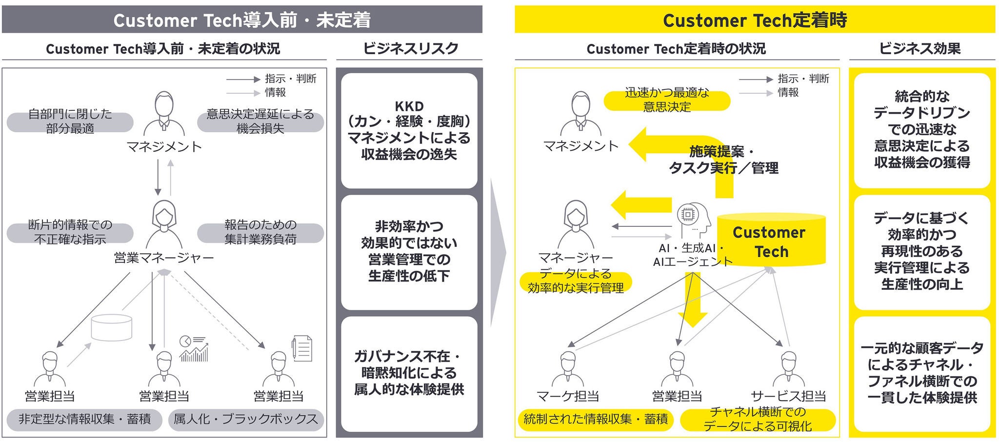Customer Techを活用した目指す姿