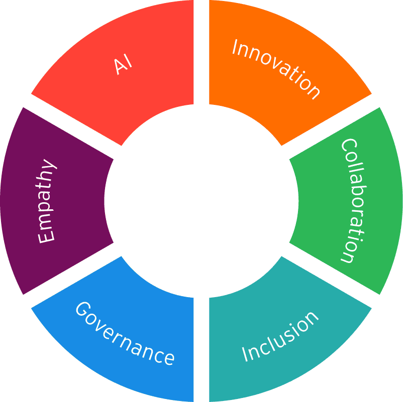 Symbiotic Workplace 2030 Wheel