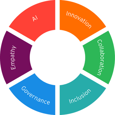 Redesigning work around human skills in the age of AI | EY - US