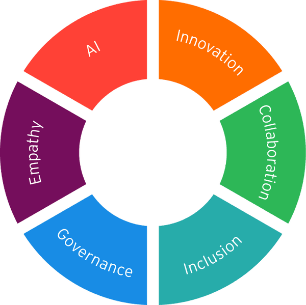 Redesigning work around human skills in the age of AI | EY - US