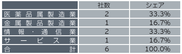 表2　2026年（1月～3月）の業種別新規上場企業数