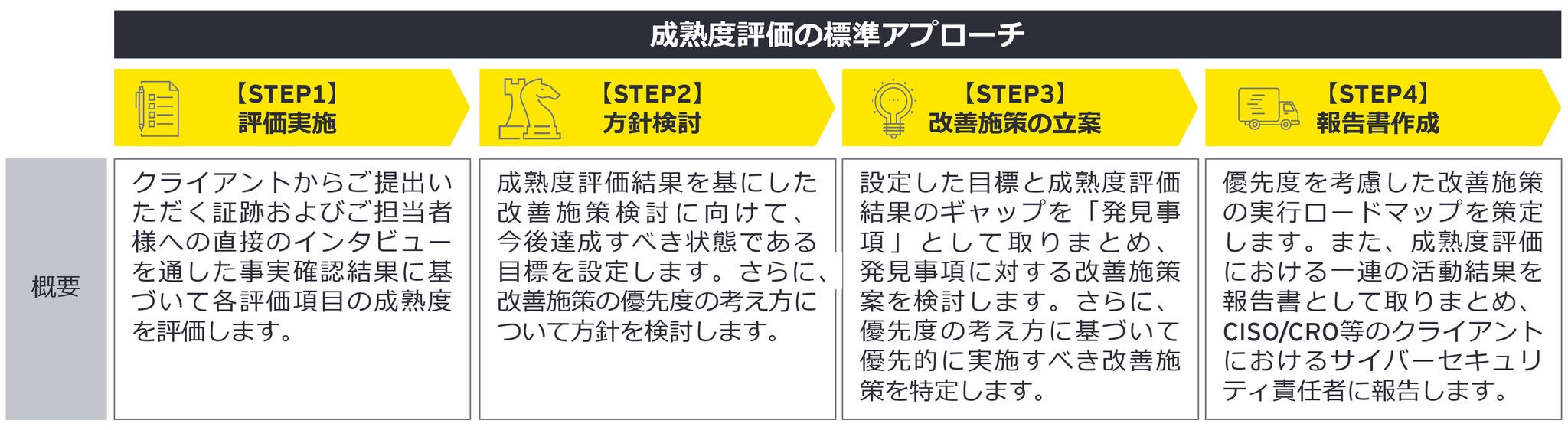 本活動は、第三者評価実施、目標設定・改善施策策定に向けた方針検討、報告書作成の4つのSTEPで実施します