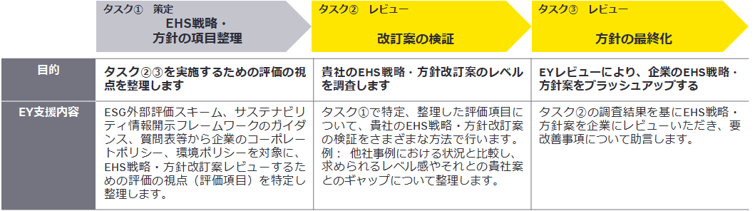 EHS戦略・方針の策定
