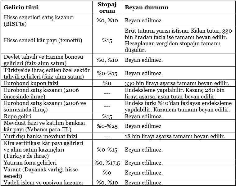 Gelir türü ve beyan tablosu