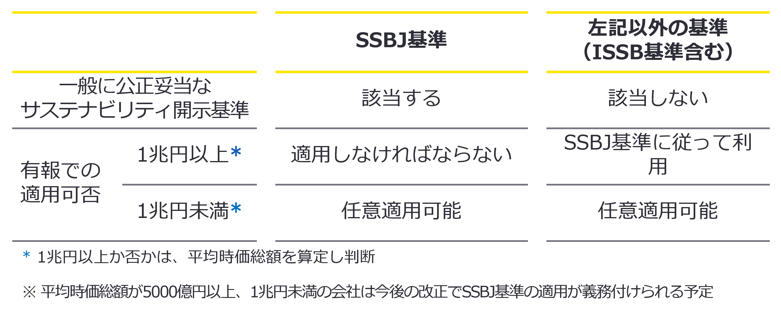 【図表1】SSBJ基準とその他の基準の位置づけ