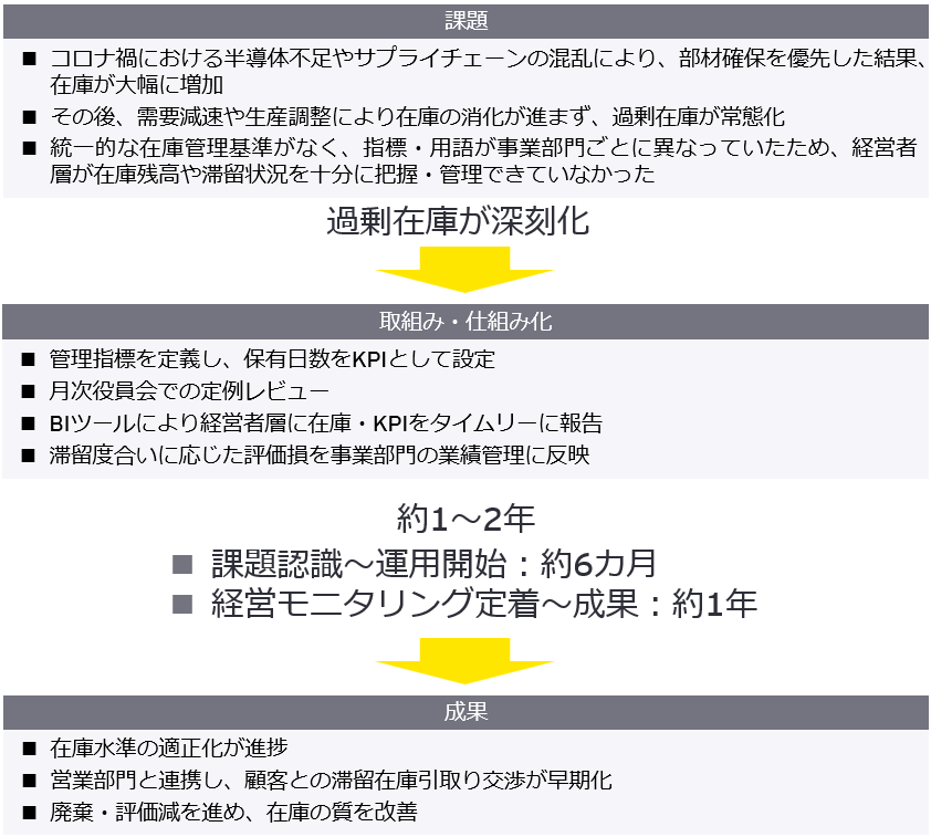 図1　過剰在庫の改善に取り組む企業に見られる共通点