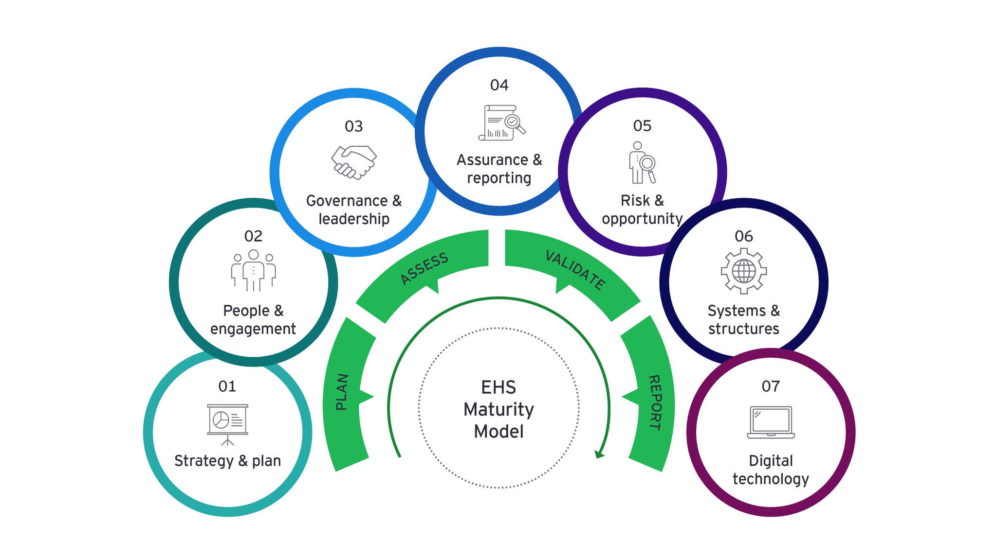 EY EHS maturity model diagram