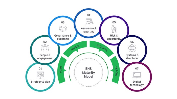 EHS Maturity Model | EY - Global