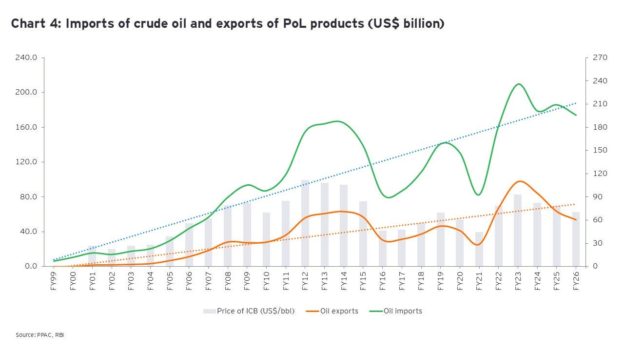 Imports of crude oil and exports of PoL products (US$ billion)
