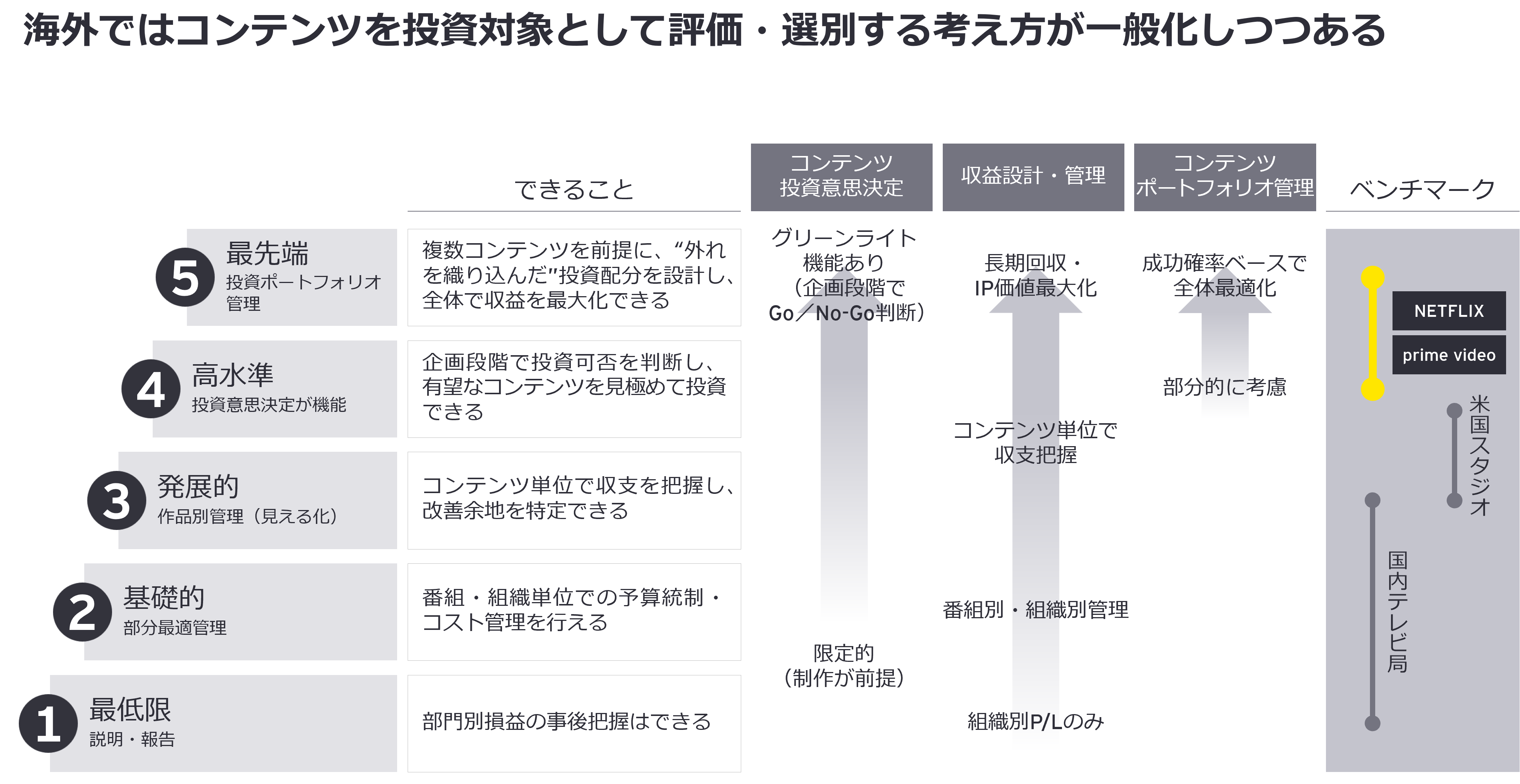 海外ではコンテンツを投資対象として評価・選別する考え方が一般化しつつある