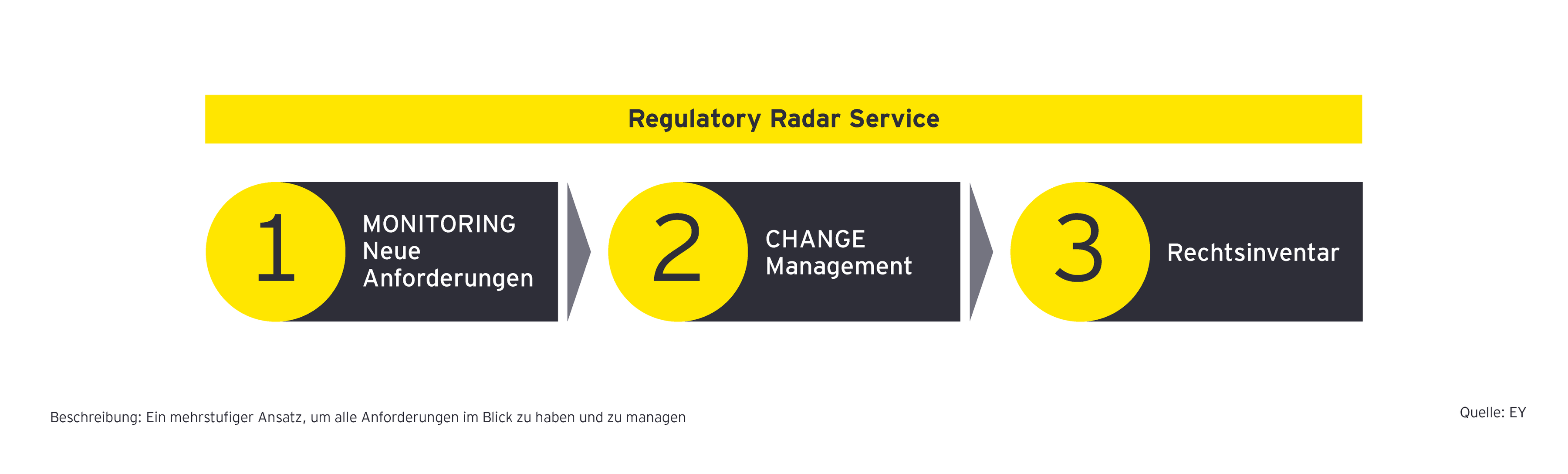 Regulatory Radar: das Compliance-Tool der Zukunft | EY - Deutschland