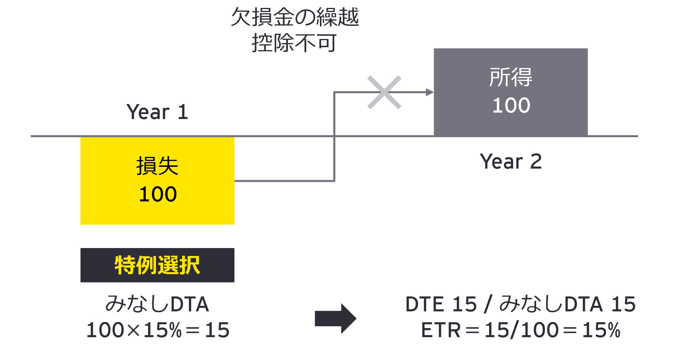 みなし繰延税金資産相当額がある場合における国別調整後対象租税額等の計算の特例（GloBE Loss Election）