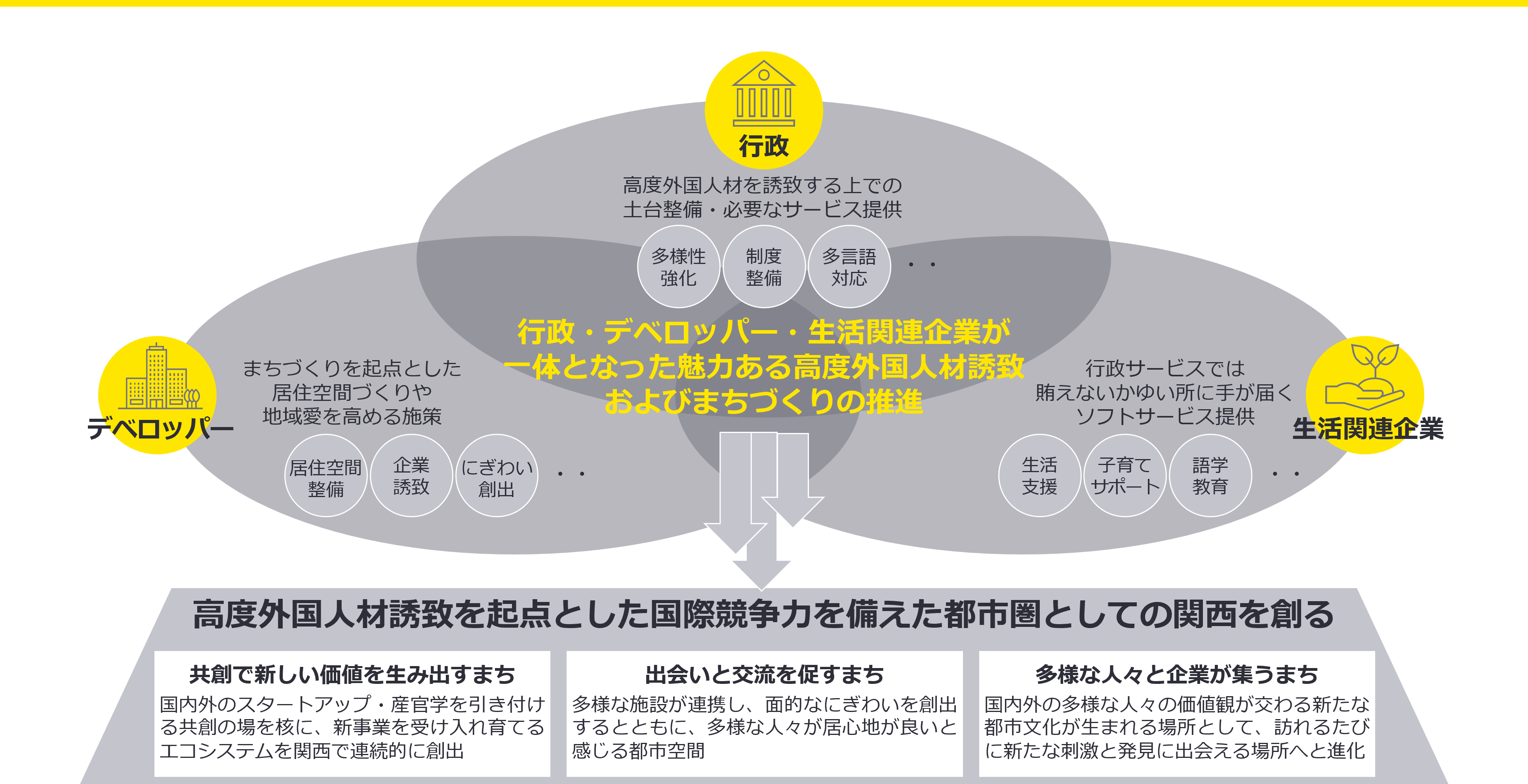 関西圏における高度外国人材誘致を起点としたまちづくりの展開