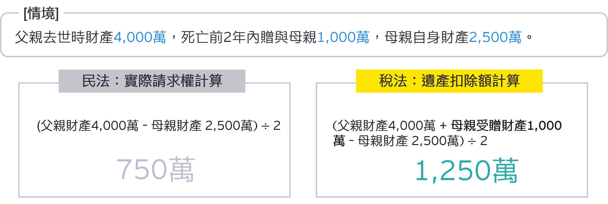 註4：「配偶剩餘財產差額分配請求權」扣除額