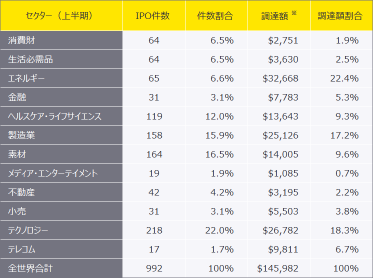 表3　2022年1月から9月における全世界のセクター実績