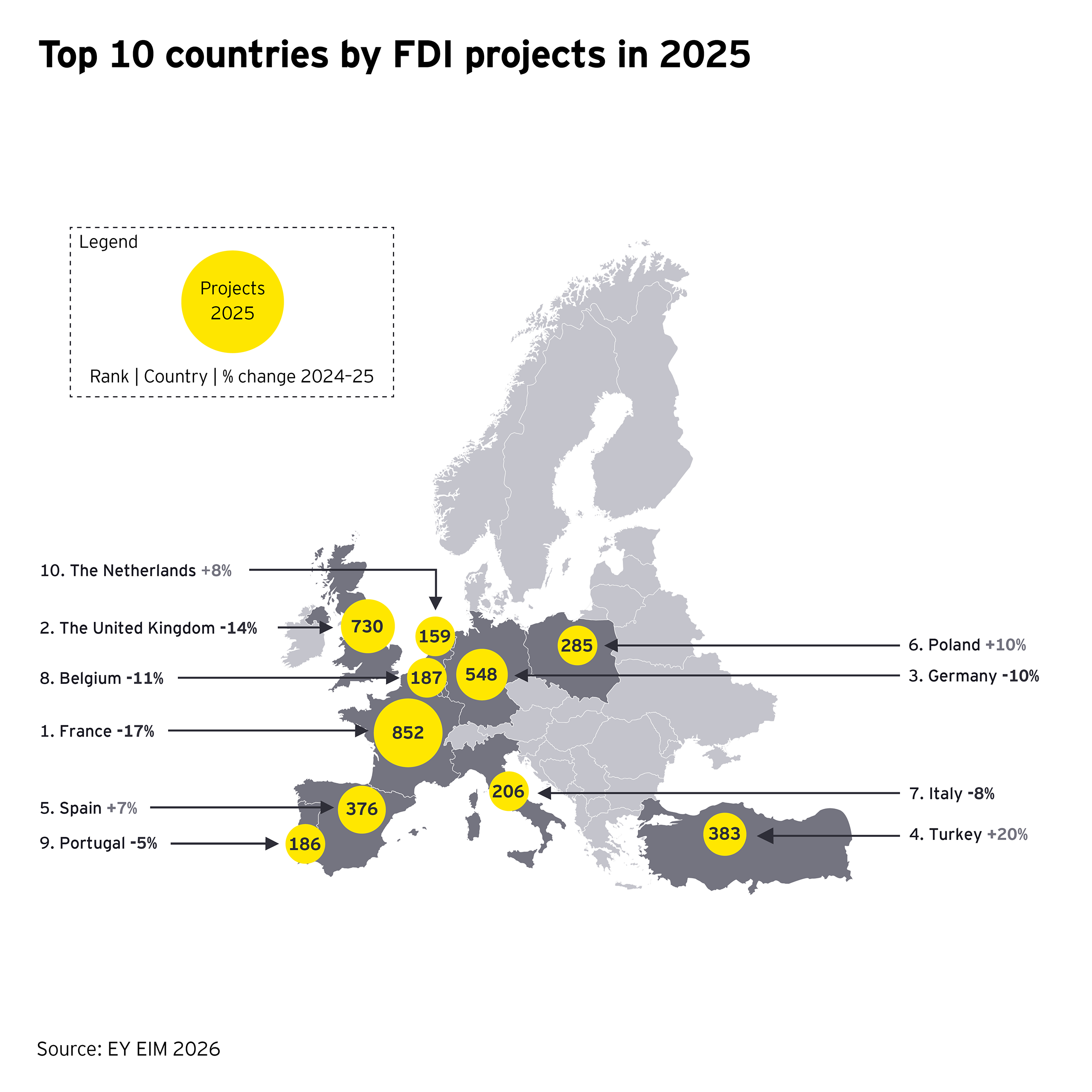 Top 10 countries by FDI projects in 2025