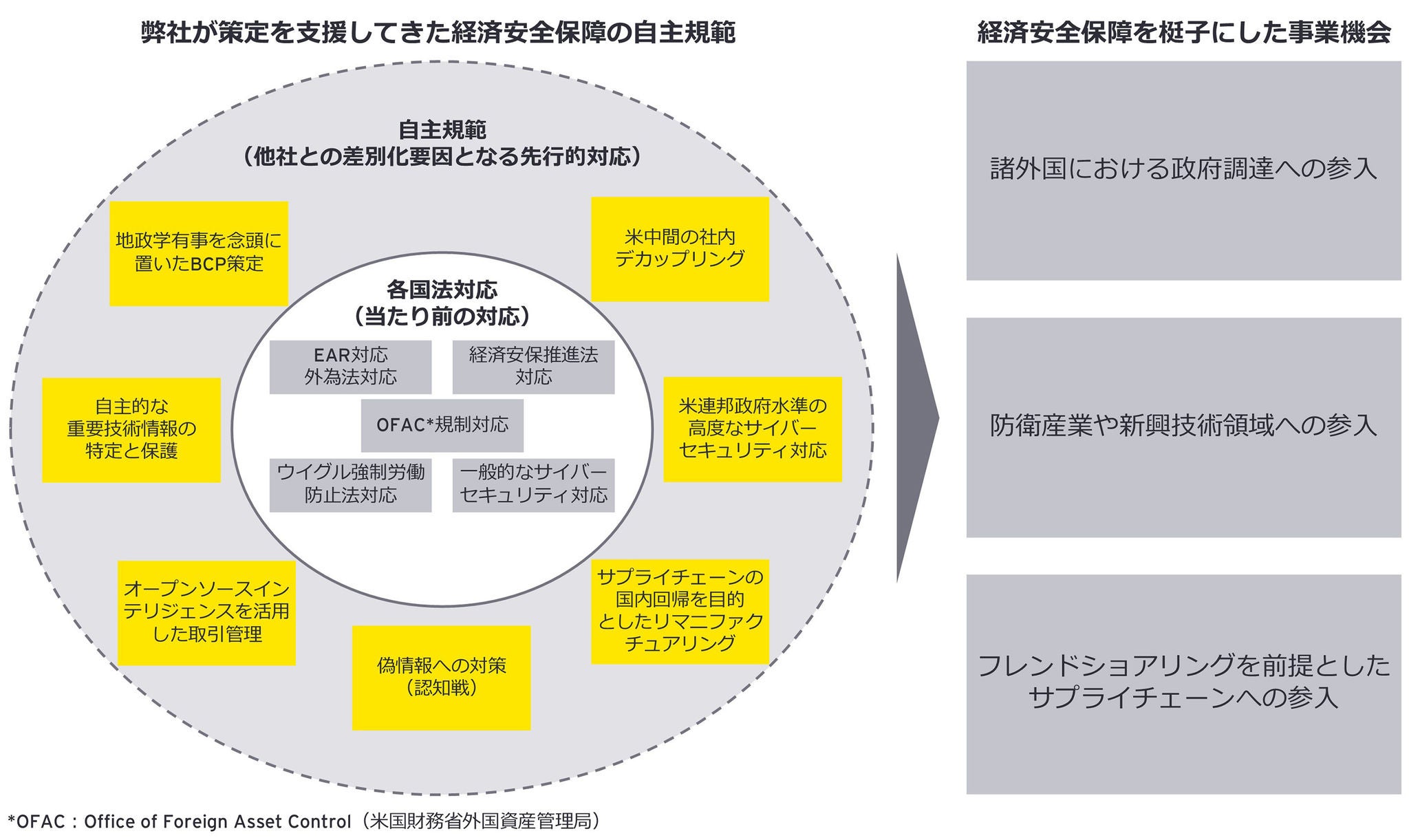 企業が持つべき経済安全保障の視点
