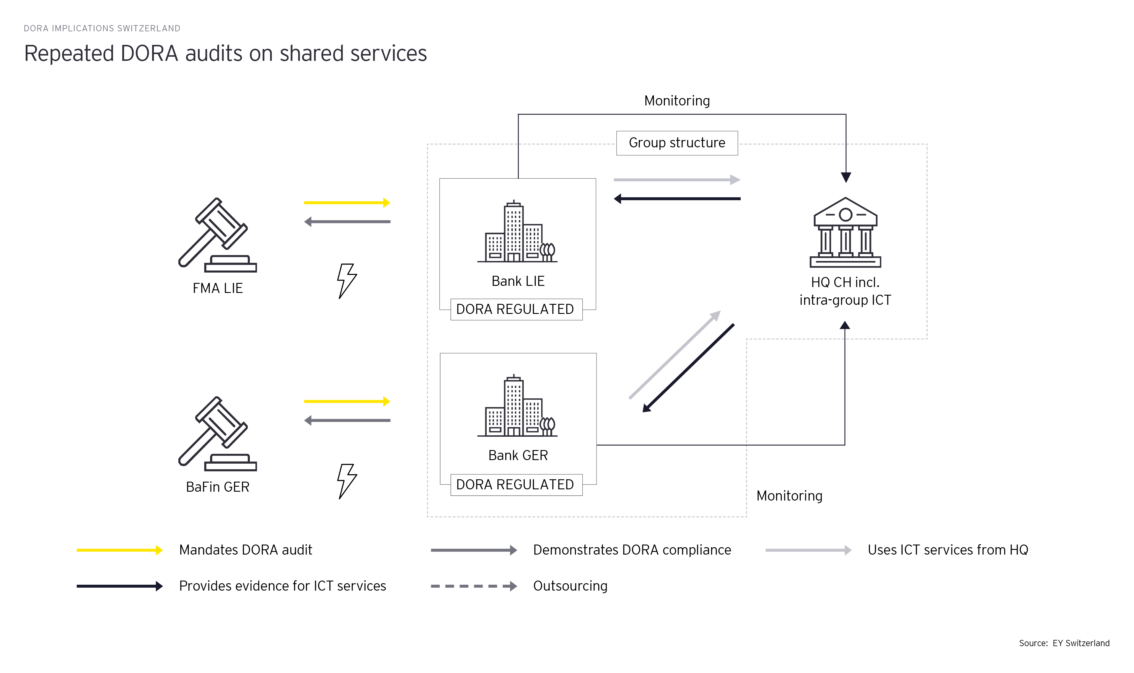 Repeated audits on shared services