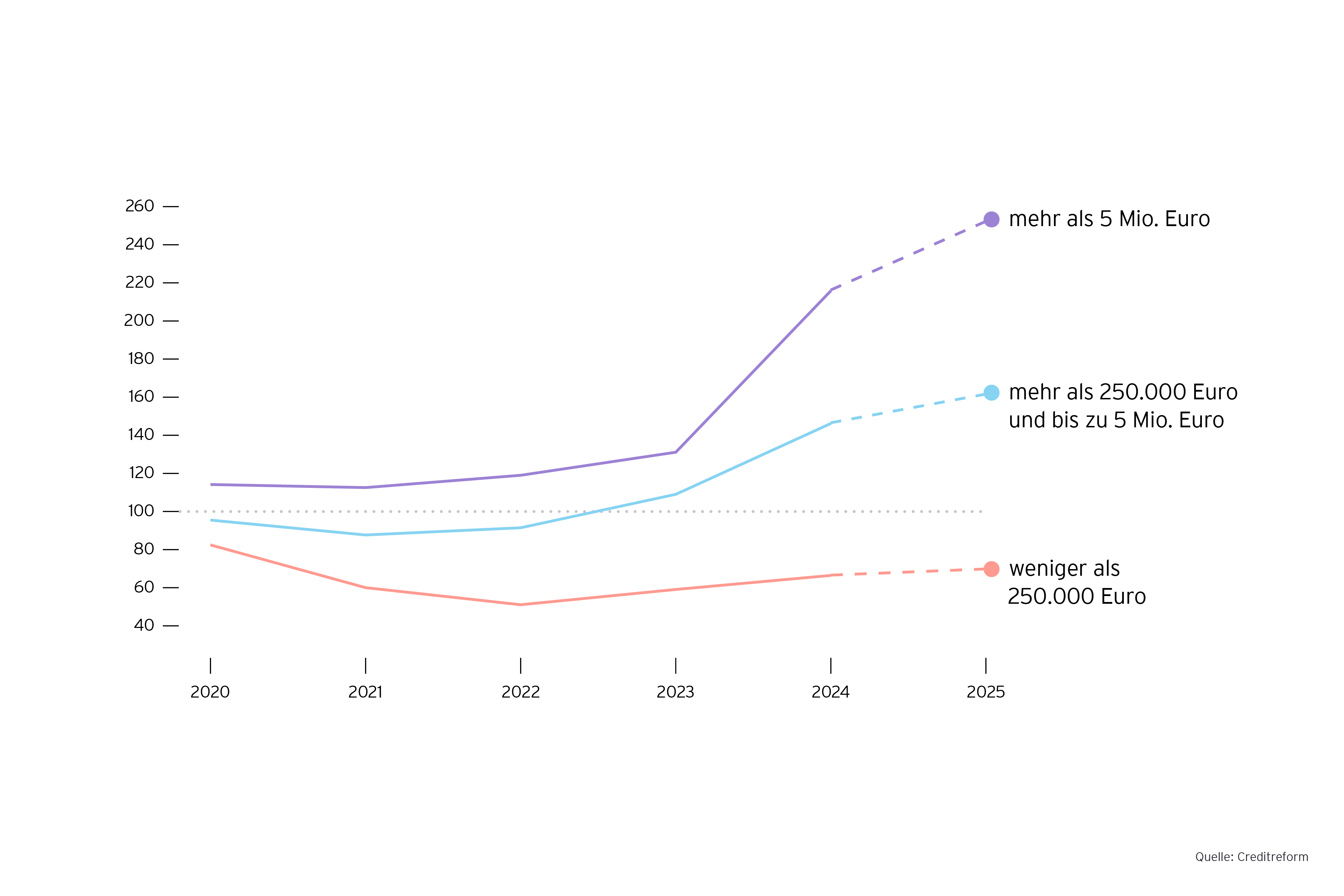 Grafik: Insolvenzen nach Umsatzgroeßenklassen