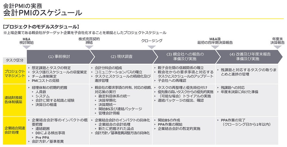 M&Aの成果を実現するための、財務会計領域におけるPMIの実務プロセス | EY Japan