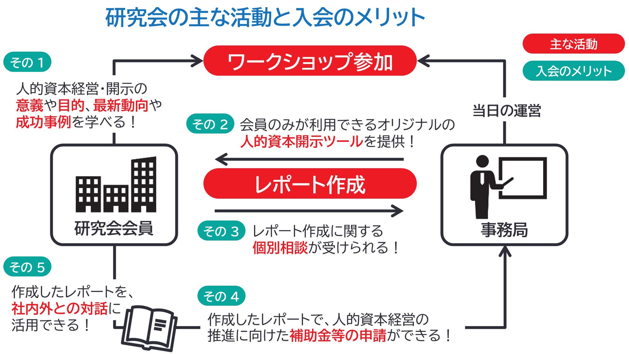 図-3　研究会の主な活動と入会のメリット