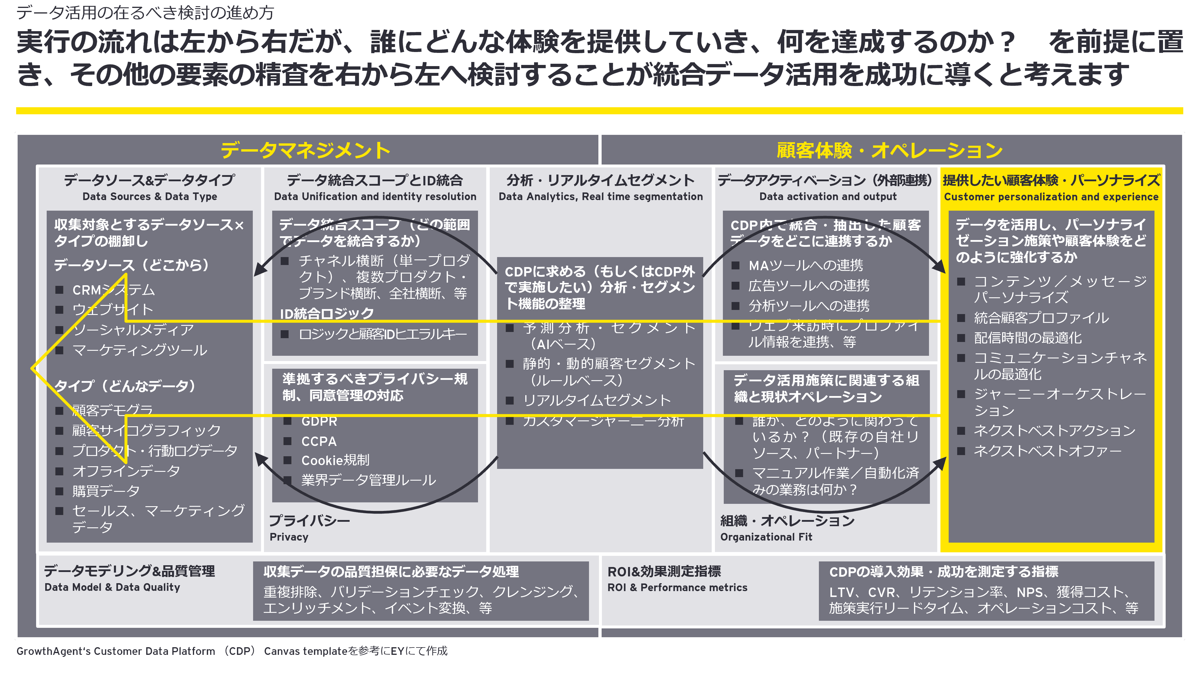 EYが提唱する顧客データ活用を支えるフレームワーク