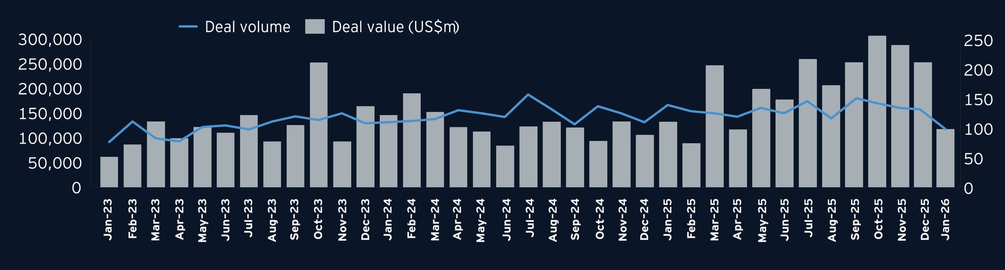 Monthly M&A trends chart - January