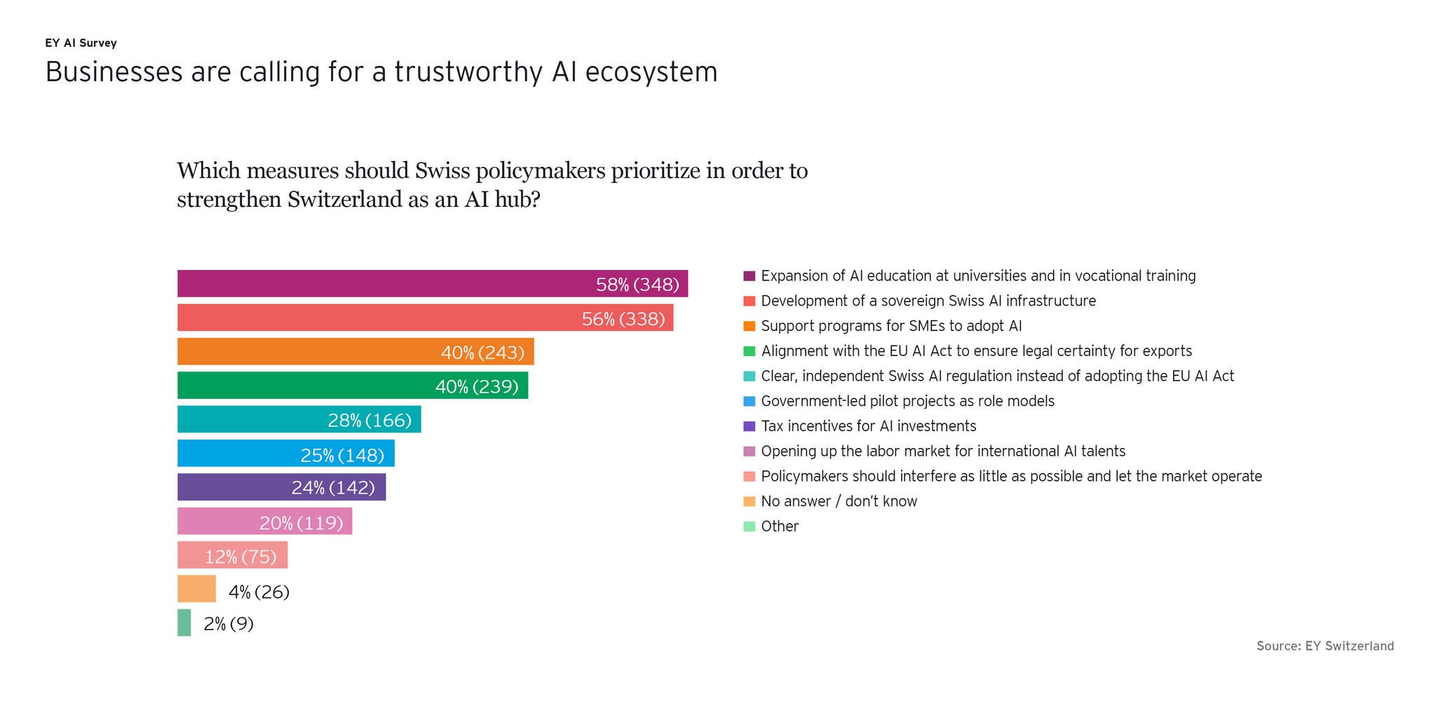 EY AI Survey