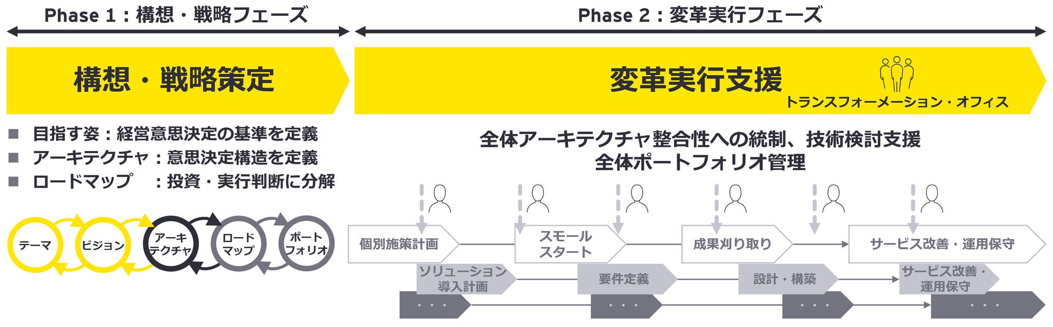 構想・戦略フェーズにて、目指す姿と実行計画を描いた上で、統制するための体制を実現し、変革実行プロジェクトの統制や技術検討を支援します