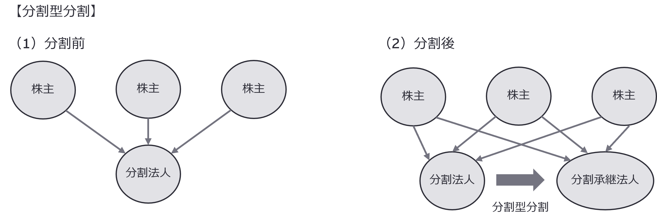 【分割型分割】