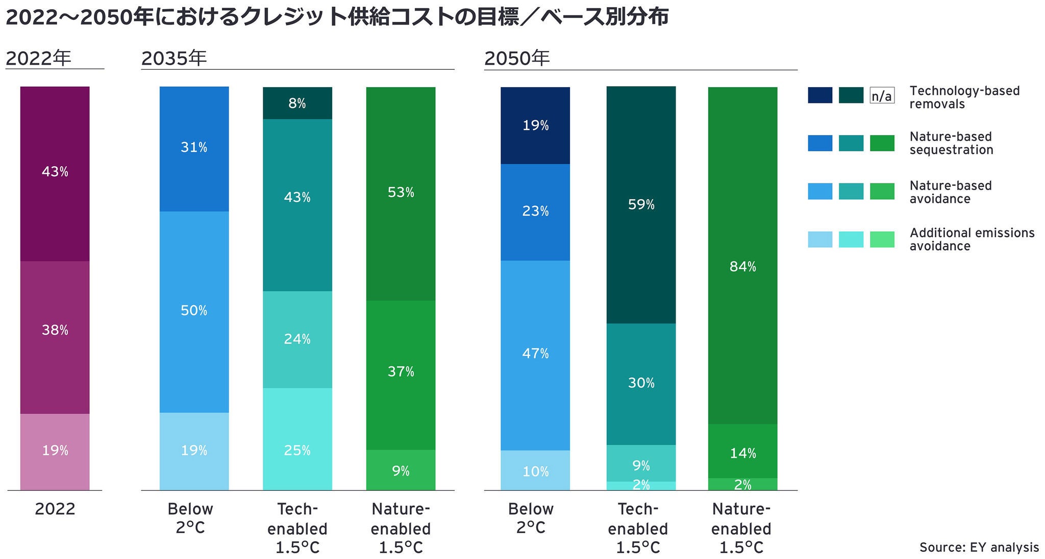 2022～2050年におけるクレジット供給コストの目標／ベース別分布
