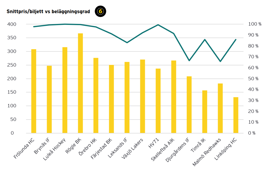 Grafik som visar snittpris/biljett vs beläggningsgrad