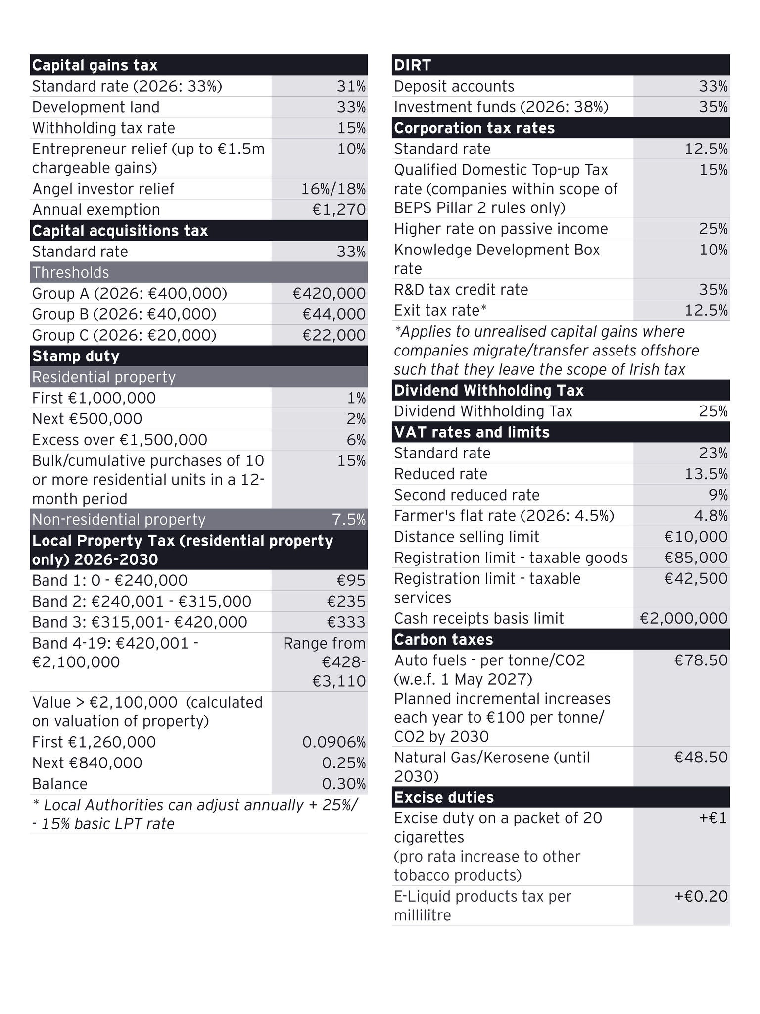 Table summarising Ireland Budget 2027 personal tax measures, including income tax rates and bands, tax credits, housing reliefs, benefit-in-kind provisions, electric vehicle incentives, Universal Social Charge rates, PRSI rates, and pension thresholds.