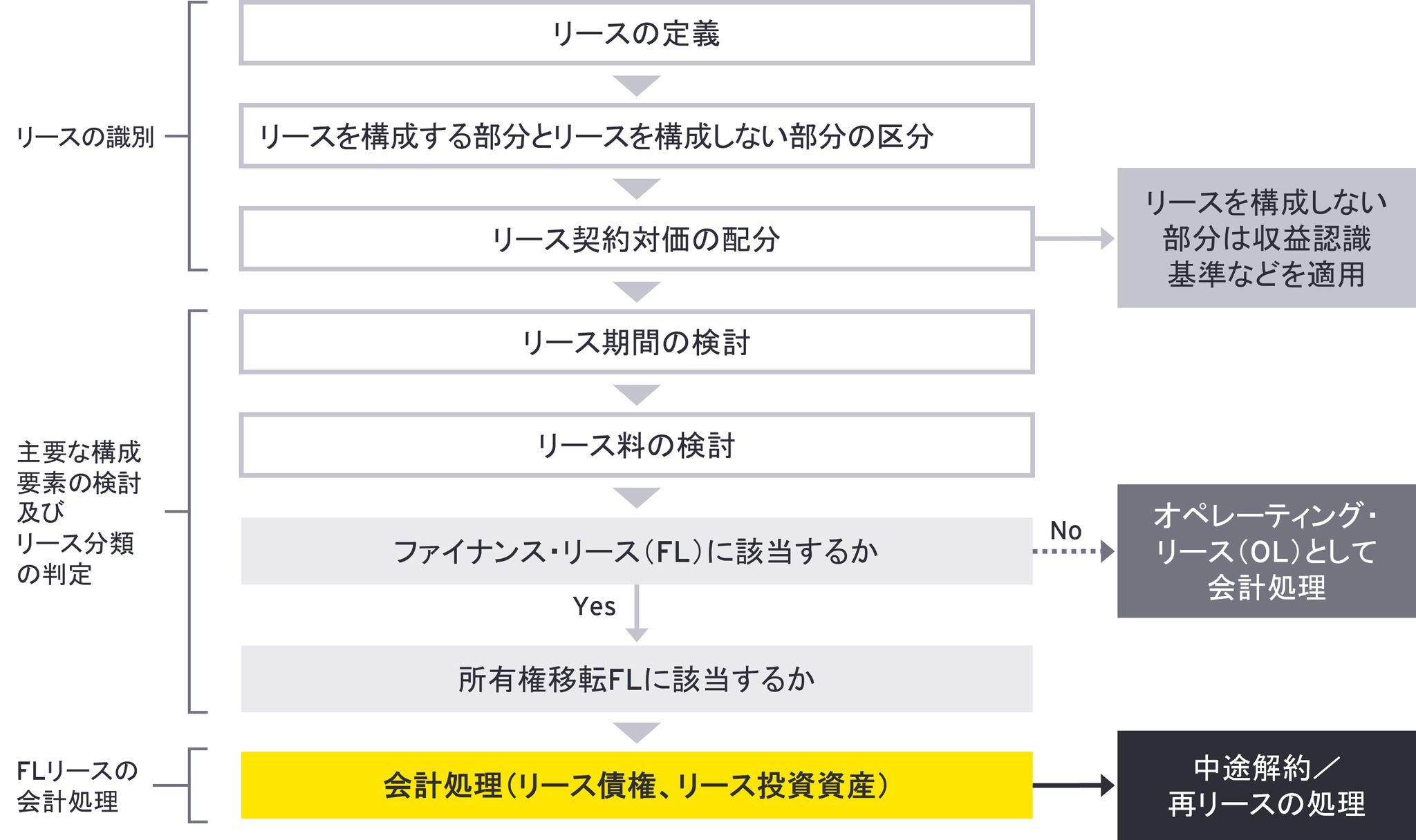 不動産に係る新リース基準の実務ポイント 第2回 貸手（基礎編）及び