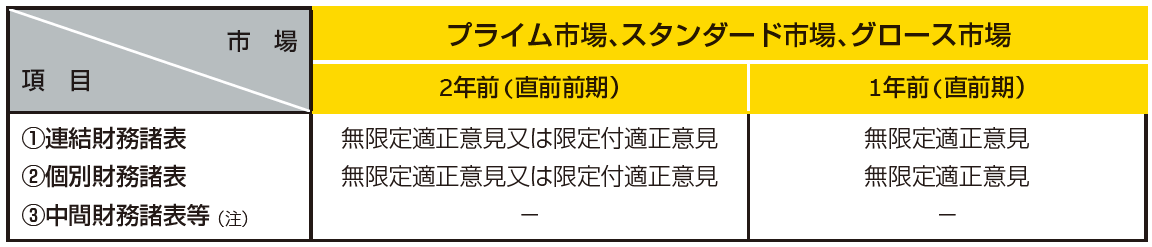 監査証明の対象となる財務諸表等と対象期間及び監査