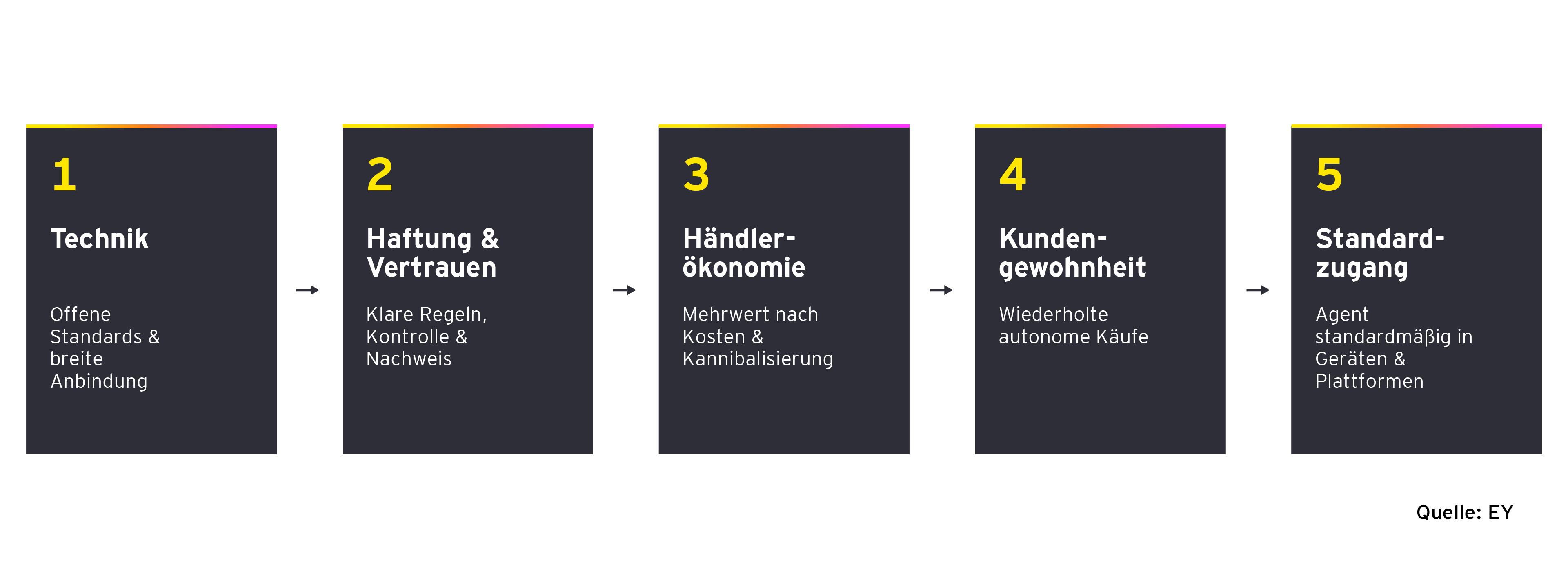 Kreislauf mit Identität, Mandat, Limits, Regeln, Überwachung, Eskalation, Nachweis und Haftung.