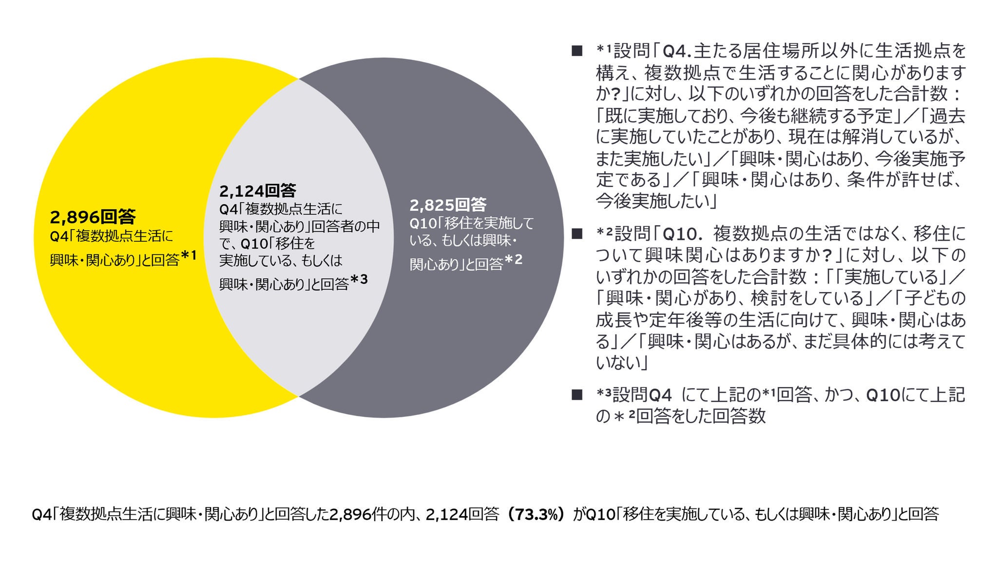 Q4「複数拠点生活に興味・関心あり」と回答した2,896件の内、2,124回答（73.3%）がQ10「移住を実施している、もしくは興味・関心あり」と回答