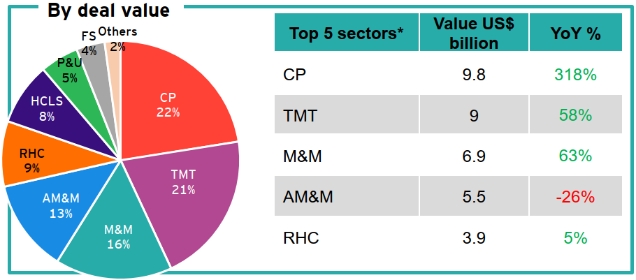 Figure 3: 2025 Hot sectors for announced overseas M&A by Chinese enterprises