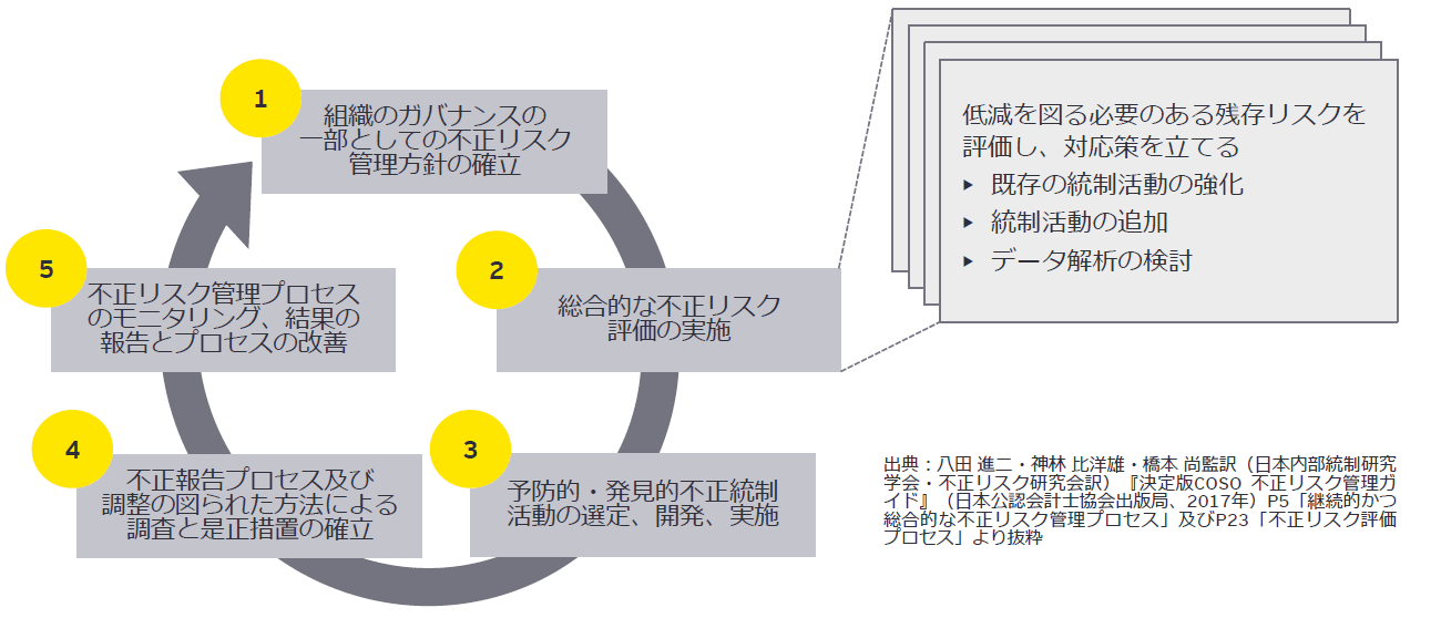 組織の不正リスク低減 EY Fraud Risk Reduction (FRR) ™ | EY Japan