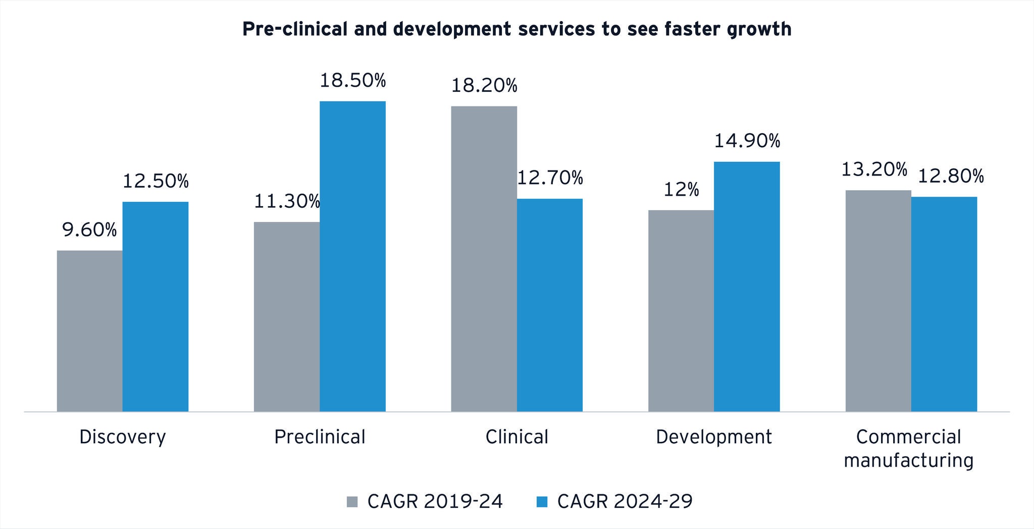 Preclinical and development services