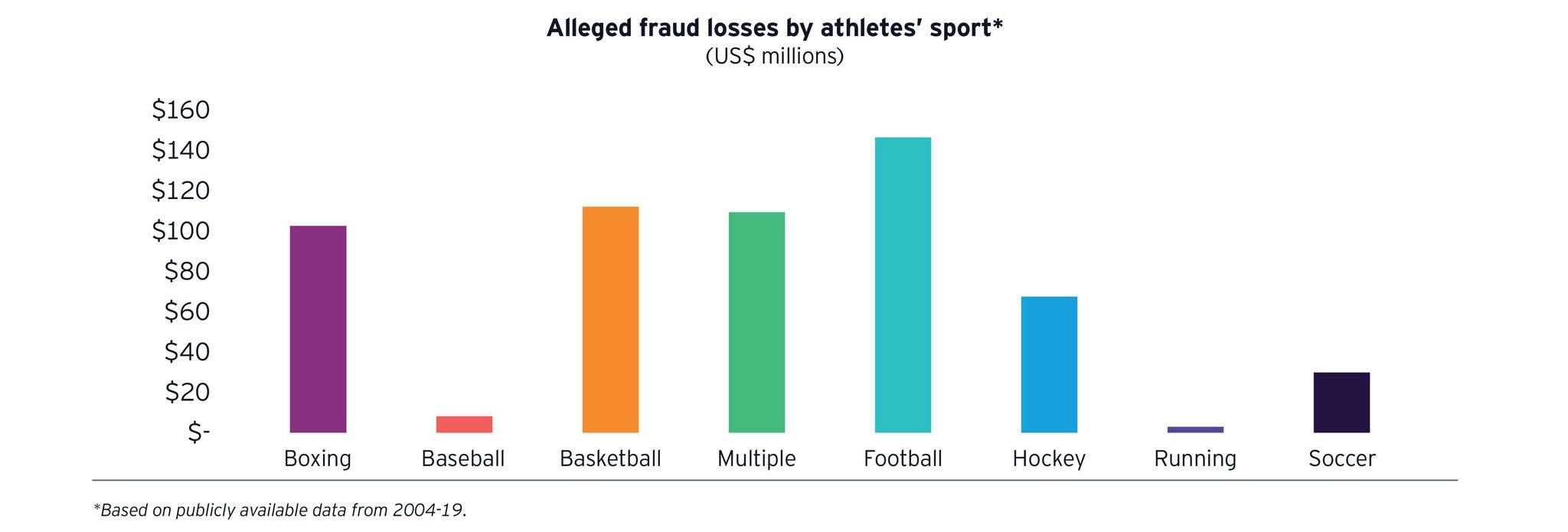 Bar chart alleged fraud losses by athletes sport