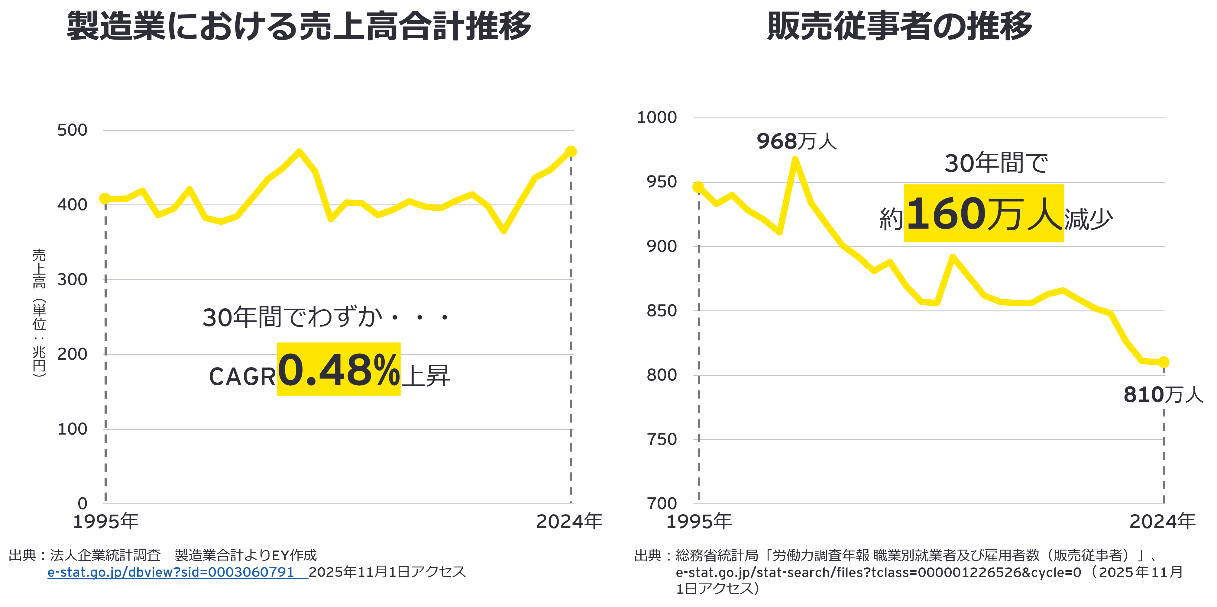 製造業における売上高合計推移／販売従事者の推移