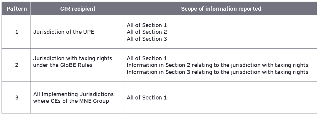 Figure 4: Scope of GIR information to be reported