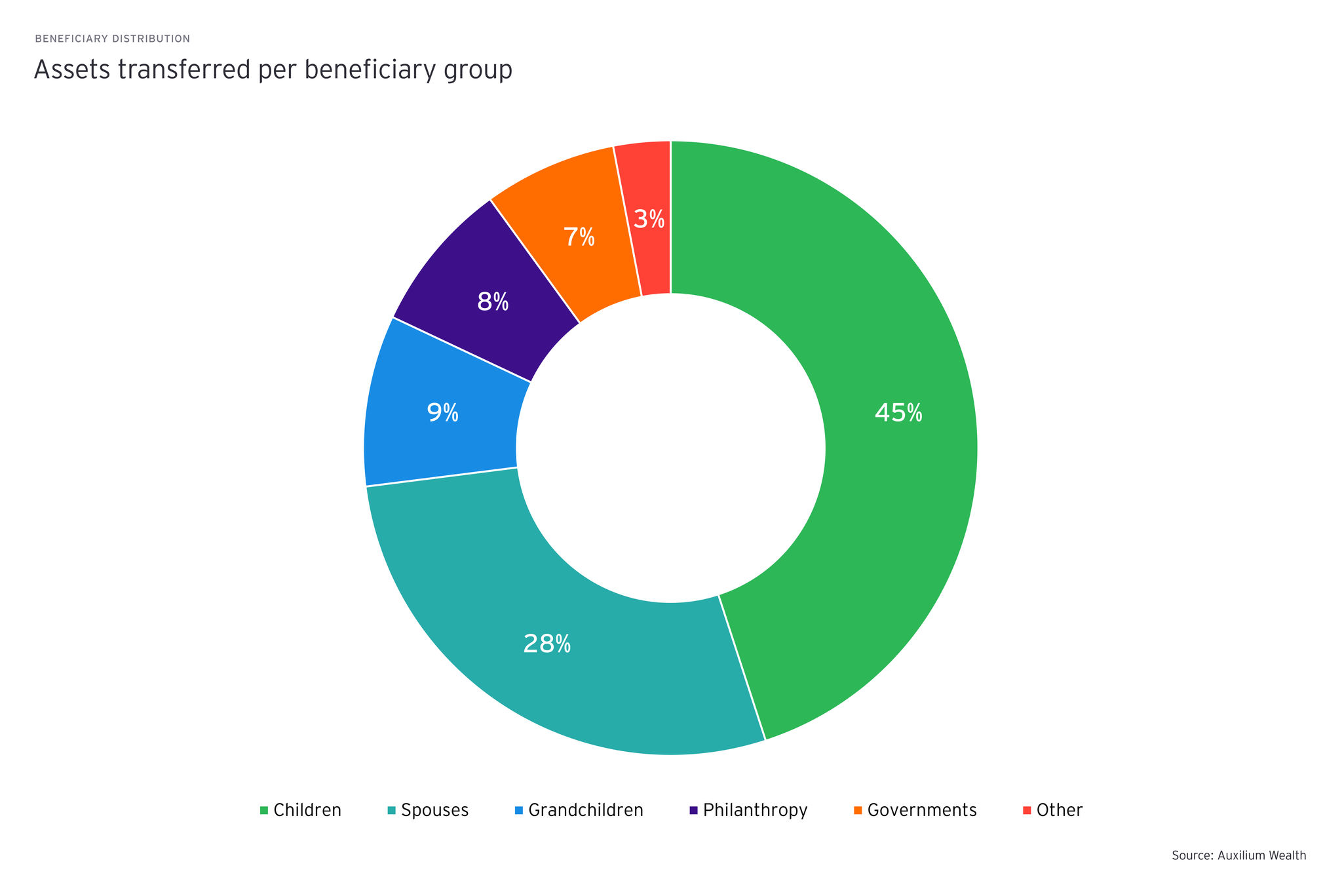 Assets transferred per beneficiary group